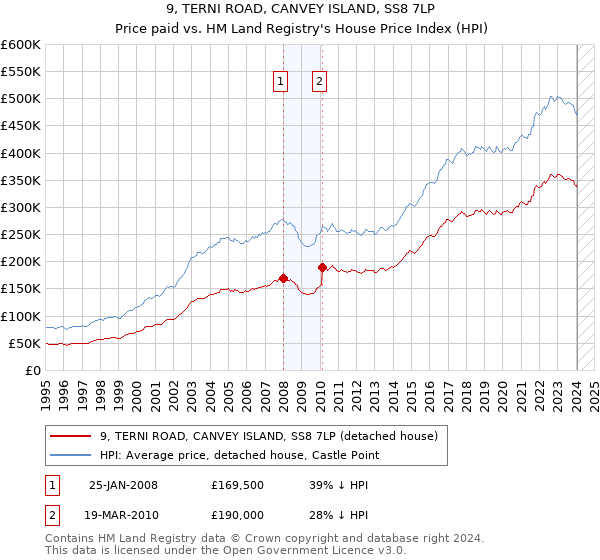 9, TERNI ROAD, CANVEY ISLAND, SS8 7LP: Price paid vs HM Land Registry's House Price Index