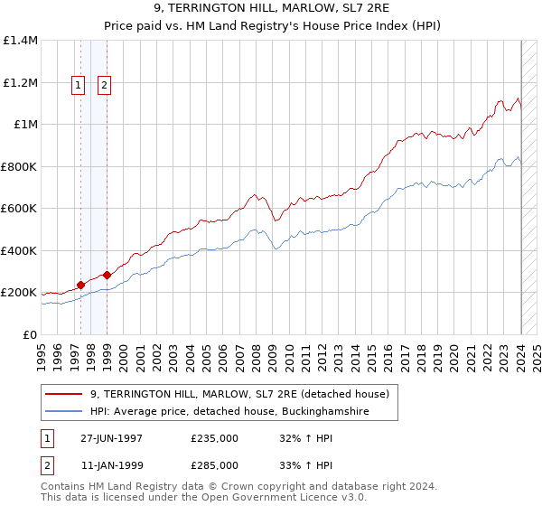 9, TERRINGTON HILL, MARLOW, SL7 2RE: Price paid vs HM Land Registry's House Price Index