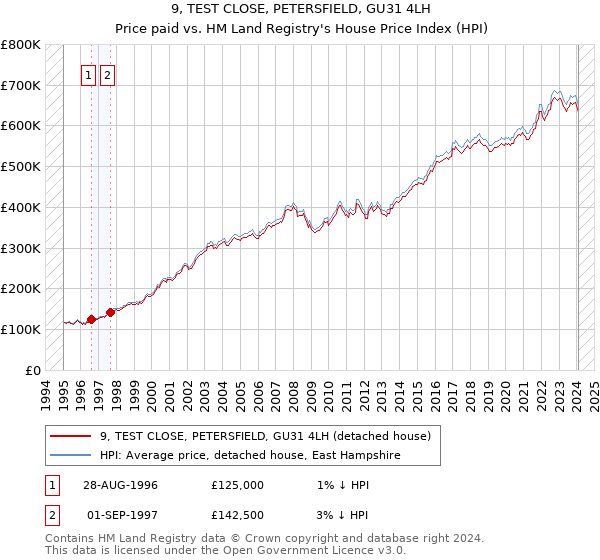 9, TEST CLOSE, PETERSFIELD, GU31 4LH: Price paid vs HM Land Registry's House Price Index