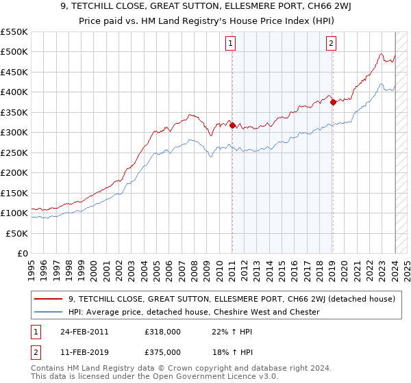9, TETCHILL CLOSE, GREAT SUTTON, ELLESMERE PORT, CH66 2WJ: Price paid vs HM Land Registry's House Price Index