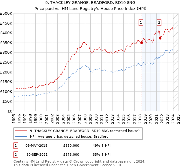 9, THACKLEY GRANGE, BRADFORD, BD10 8NG: Price paid vs HM Land Registry's House Price Index