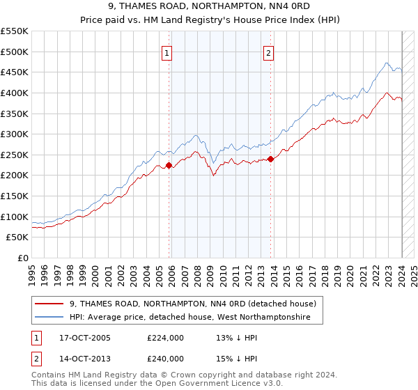 9, THAMES ROAD, NORTHAMPTON, NN4 0RD: Price paid vs HM Land Registry's House Price Index