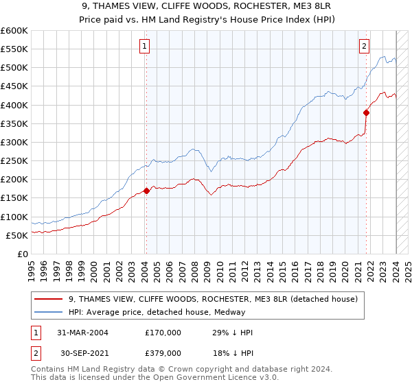 9, THAMES VIEW, CLIFFE WOODS, ROCHESTER, ME3 8LR: Price paid vs HM Land Registry's House Price Index