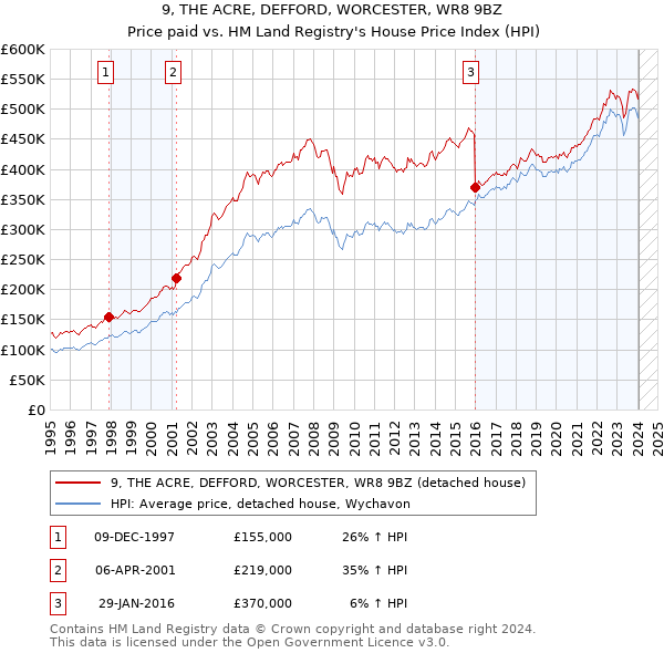 9, THE ACRE, DEFFORD, WORCESTER, WR8 9BZ: Price paid vs HM Land Registry's House Price Index