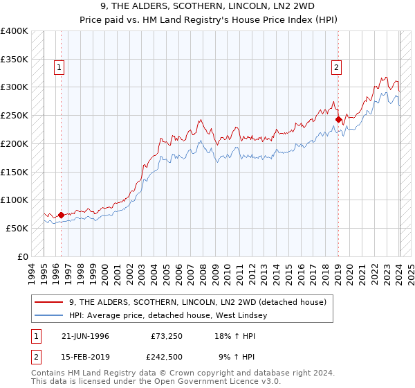 9, THE ALDERS, SCOTHERN, LINCOLN, LN2 2WD: Price paid vs HM Land Registry's House Price Index