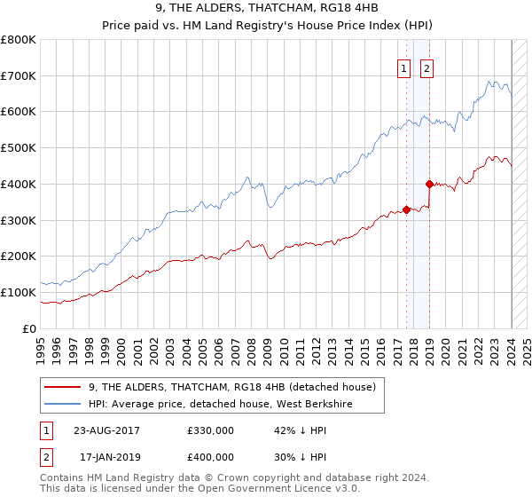 9, THE ALDERS, THATCHAM, RG18 4HB: Price paid vs HM Land Registry's House Price Index