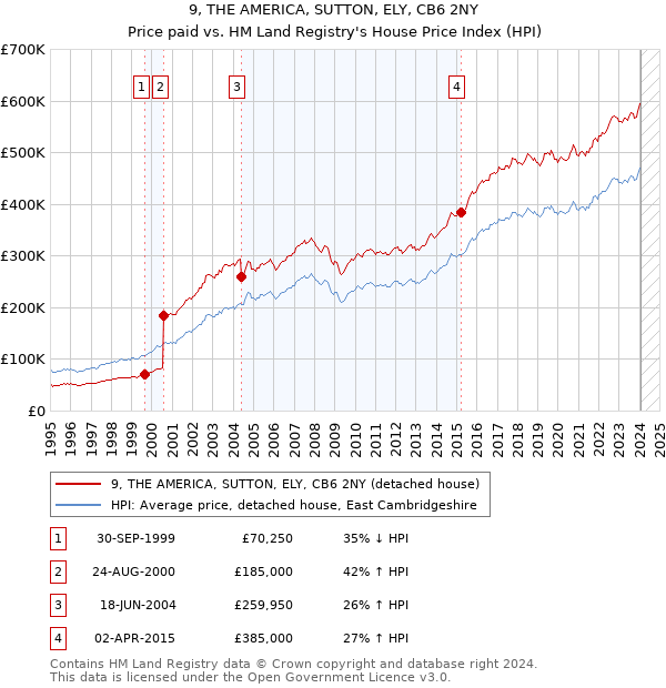 9, THE AMERICA, SUTTON, ELY, CB6 2NY: Price paid vs HM Land Registry's House Price Index