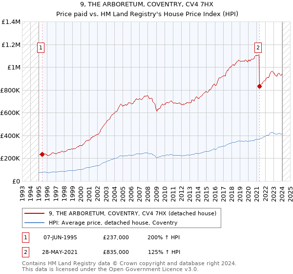 9, THE ARBORETUM, COVENTRY, CV4 7HX: Price paid vs HM Land Registry's House Price Index