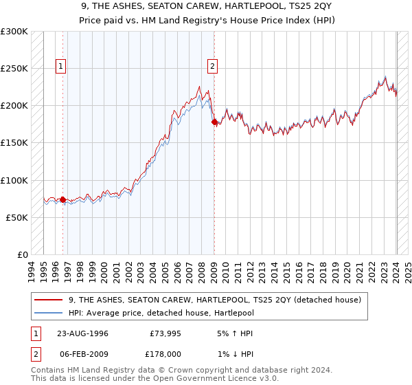 9, THE ASHES, SEATON CAREW, HARTLEPOOL, TS25 2QY: Price paid vs HM Land Registry's House Price Index