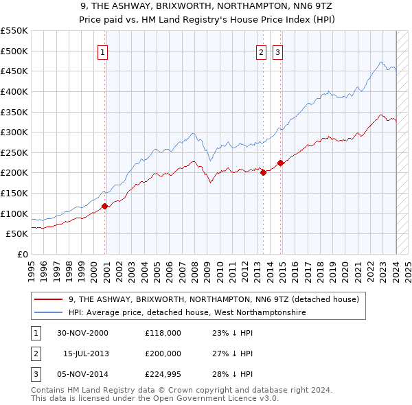 9, THE ASHWAY, BRIXWORTH, NORTHAMPTON, NN6 9TZ: Price paid vs HM Land Registry's House Price Index
