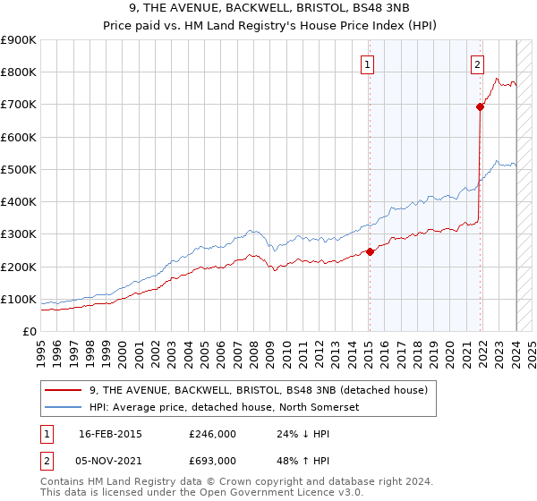 9, THE AVENUE, BACKWELL, BRISTOL, BS48 3NB: Price paid vs HM Land Registry's House Price Index