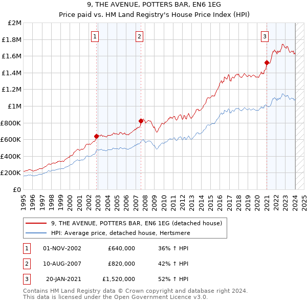 9, THE AVENUE, POTTERS BAR, EN6 1EG: Price paid vs HM Land Registry's House Price Index