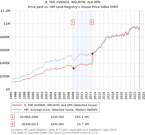 9, THE AVENUE, WELWYN, AL6 0PN: Price paid vs HM Land Registry's House Price Index