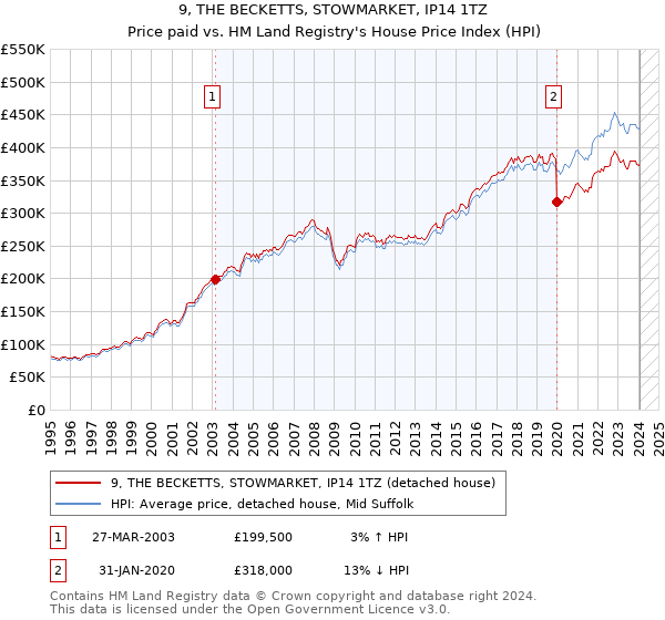 9, THE BECKETTS, STOWMARKET, IP14 1TZ: Price paid vs HM Land Registry's House Price Index
