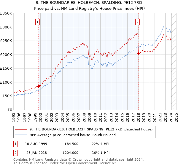 9, THE BOUNDARIES, HOLBEACH, SPALDING, PE12 7RD: Price paid vs HM Land Registry's House Price Index