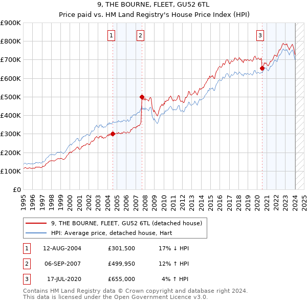 9, THE BOURNE, FLEET, GU52 6TL: Price paid vs HM Land Registry's House Price Index