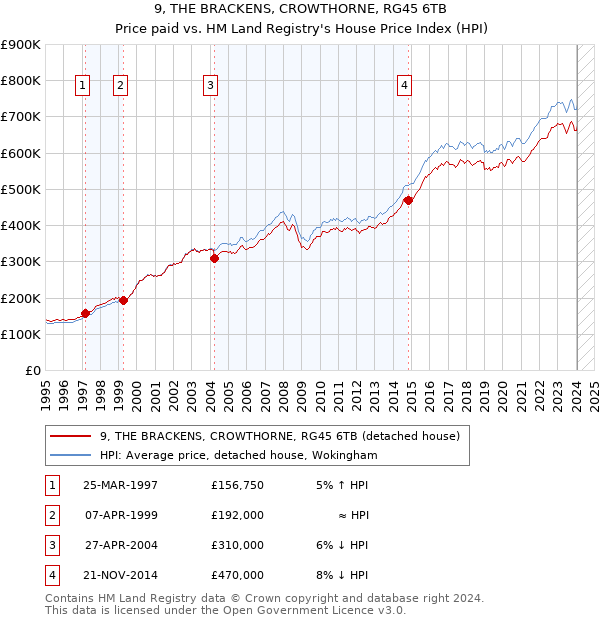 9, THE BRACKENS, CROWTHORNE, RG45 6TB: Price paid vs HM Land Registry's House Price Index