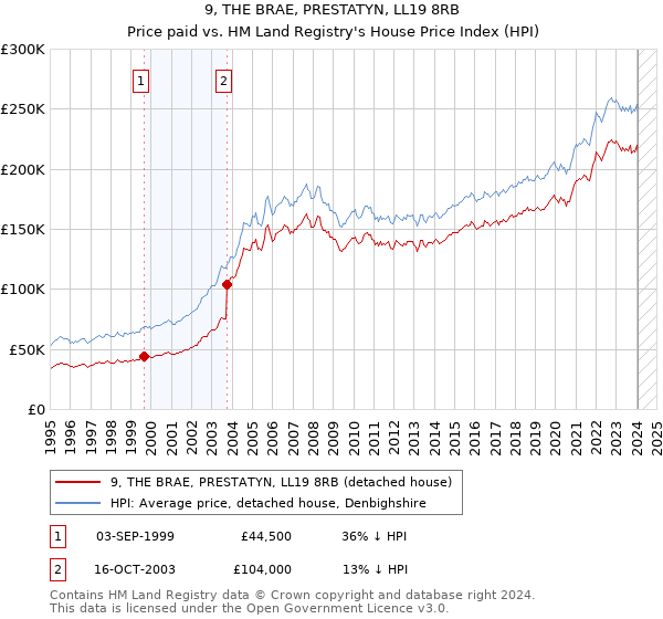 9, THE BRAE, PRESTATYN, LL19 8RB: Price paid vs HM Land Registry's House Price Index
