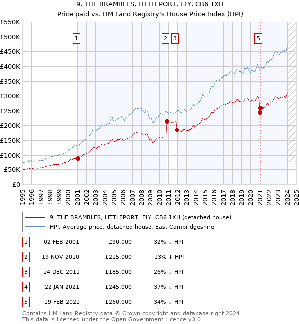 9, THE BRAMBLES, LITTLEPORT, ELY, CB6 1XH: Price paid vs HM Land Registry's House Price Index