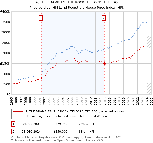 9, THE BRAMBLES, THE ROCK, TELFORD, TF3 5DQ: Price paid vs HM Land Registry's House Price Index