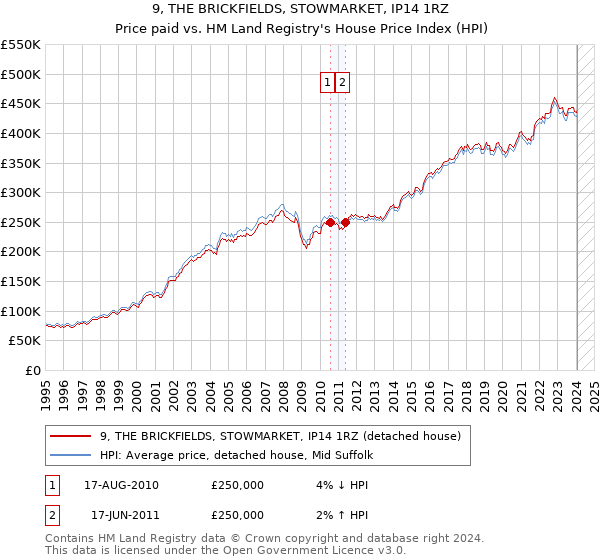 9, THE BRICKFIELDS, STOWMARKET, IP14 1RZ: Price paid vs HM Land Registry's House Price Index
