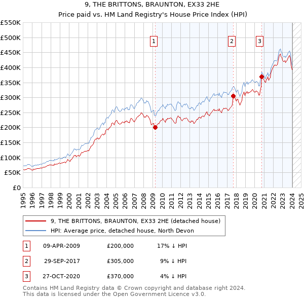 9, THE BRITTONS, BRAUNTON, EX33 2HE: Price paid vs HM Land Registry's House Price Index