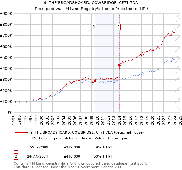 9, THE BROADSHOARD, COWBRIDGE, CF71 7DA: Price paid vs HM Land Registry's House Price Index