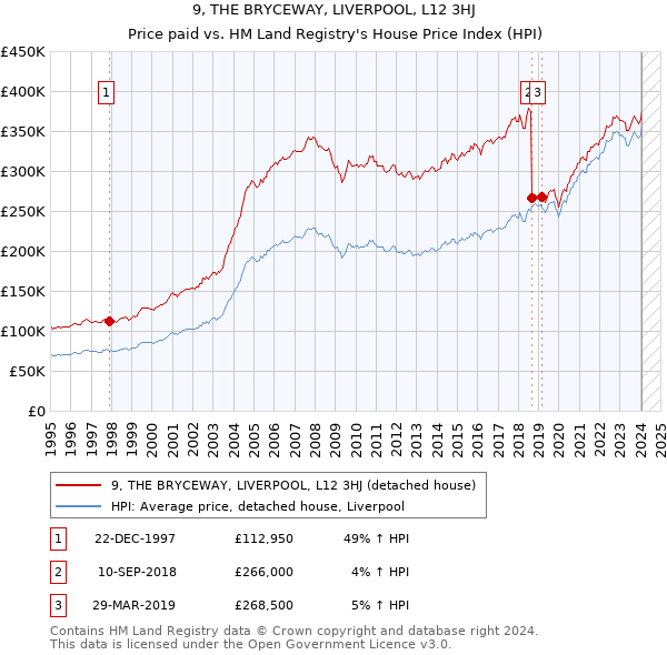 9, THE BRYCEWAY, LIVERPOOL, L12 3HJ: Price paid vs HM Land Registry's House Price Index