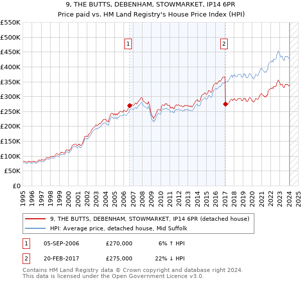 9, THE BUTTS, DEBENHAM, STOWMARKET, IP14 6PR: Price paid vs HM Land Registry's House Price Index