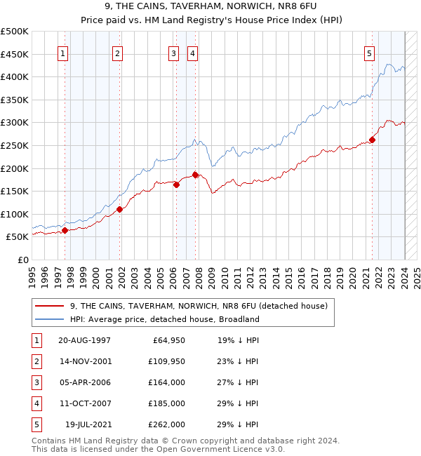 9, THE CAINS, TAVERHAM, NORWICH, NR8 6FU: Price paid vs HM Land Registry's House Price Index