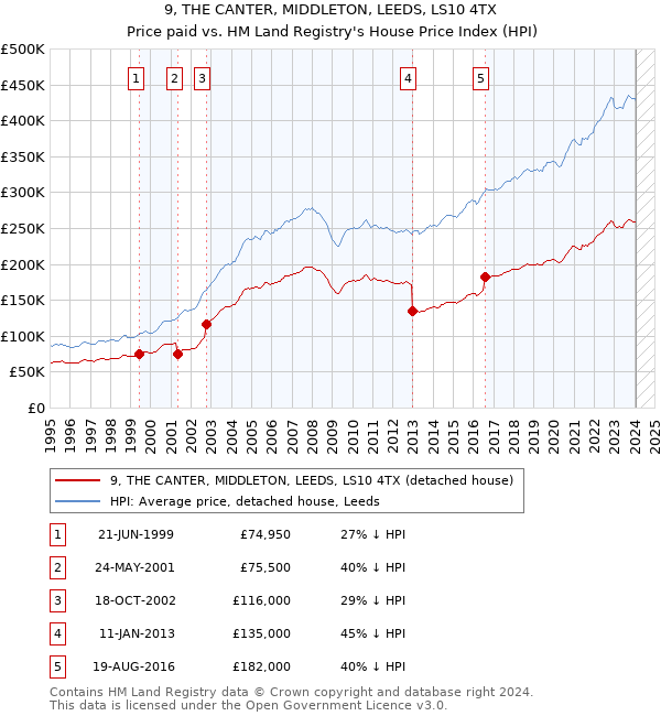 9, THE CANTER, MIDDLETON, LEEDS, LS10 4TX: Price paid vs HM Land Registry's House Price Index