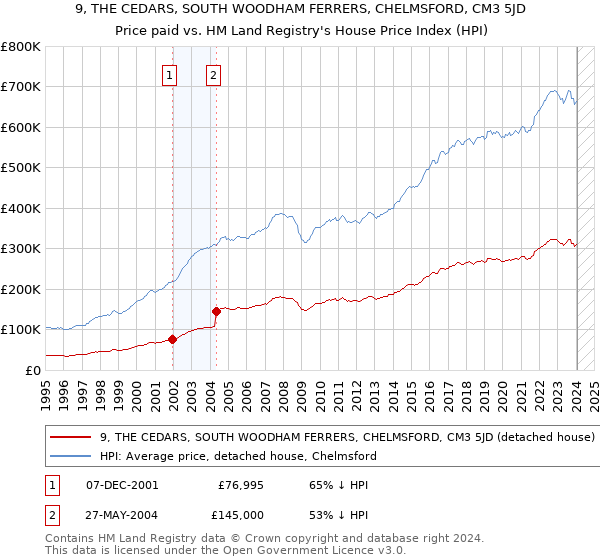 9, THE CEDARS, SOUTH WOODHAM FERRERS, CHELMSFORD, CM3 5JD: Price paid vs HM Land Registry's House Price Index