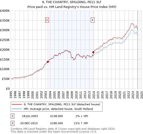 9, THE CHANTRY, SPALDING, PE11 3LF: Price paid vs HM Land Registry's House Price Index