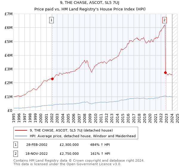 9, THE CHASE, ASCOT, SL5 7UJ: Price paid vs HM Land Registry's House Price Index