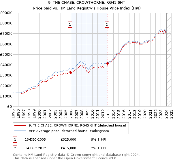 9, THE CHASE, CROWTHORNE, RG45 6HT: Price paid vs HM Land Registry's House Price Index