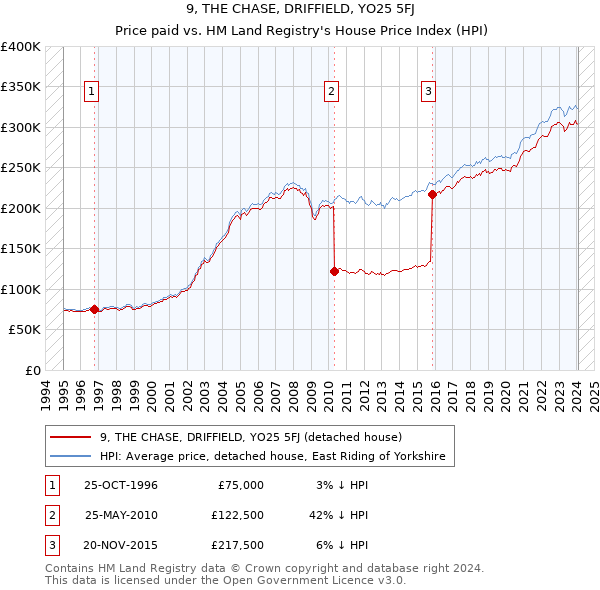 9, THE CHASE, DRIFFIELD, YO25 5FJ: Price paid vs HM Land Registry's House Price Index