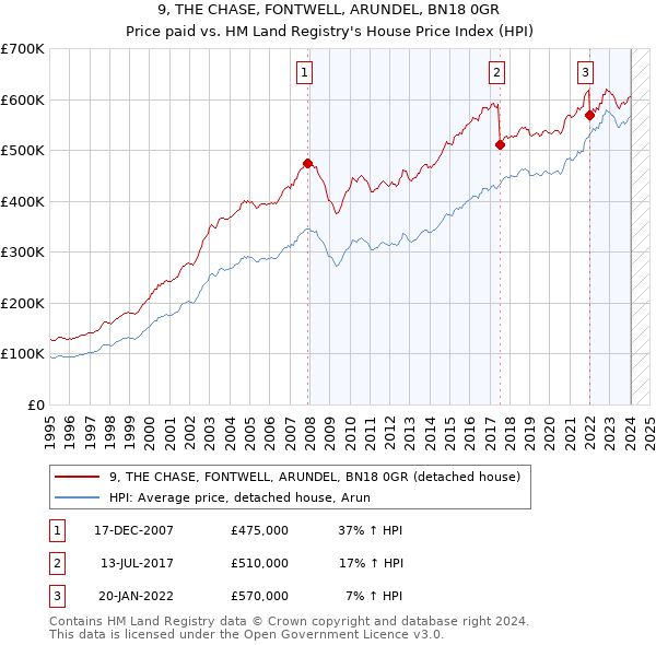 9, THE CHASE, FONTWELL, ARUNDEL, BN18 0GR: Price paid vs HM Land Registry's House Price Index