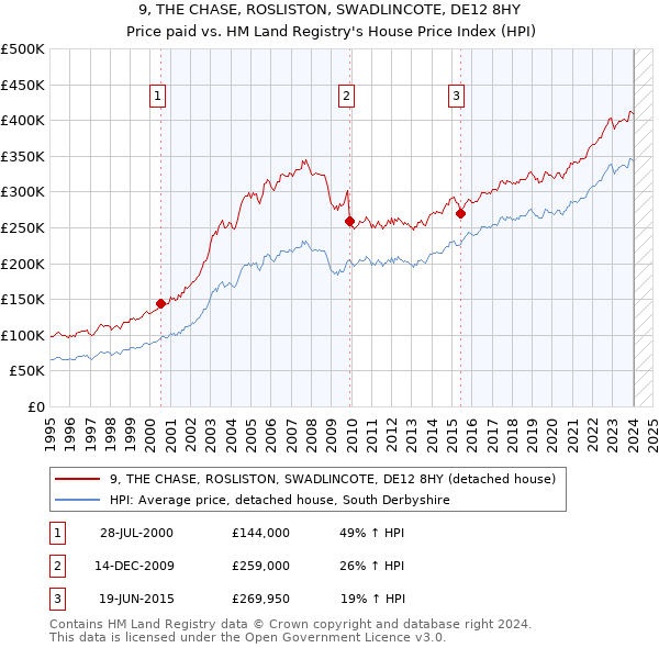 9, THE CHASE, ROSLISTON, SWADLINCOTE, DE12 8HY: Price paid vs HM Land Registry's House Price Index