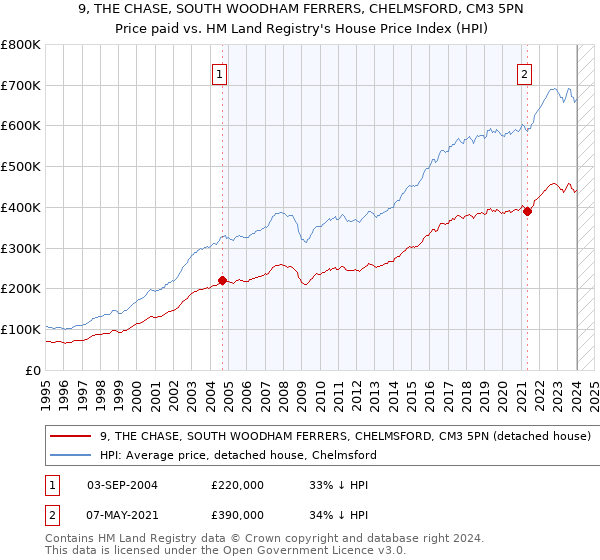 9, THE CHASE, SOUTH WOODHAM FERRERS, CHELMSFORD, CM3 5PN: Price paid vs HM Land Registry's House Price Index