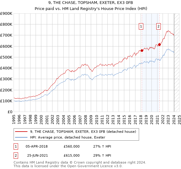 9, THE CHASE, TOPSHAM, EXETER, EX3 0FB: Price paid vs HM Land Registry's House Price Index