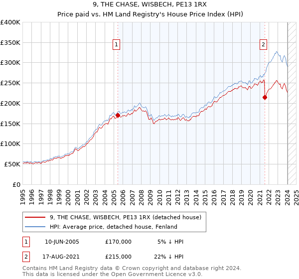 9, THE CHASE, WISBECH, PE13 1RX: Price paid vs HM Land Registry's House Price Index