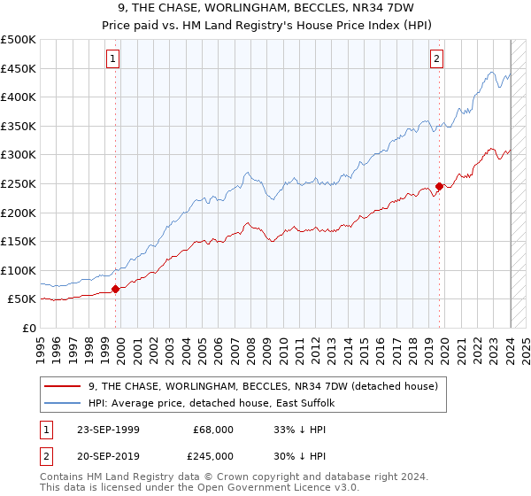 9, THE CHASE, WORLINGHAM, BECCLES, NR34 7DW: Price paid vs HM Land Registry's House Price Index
