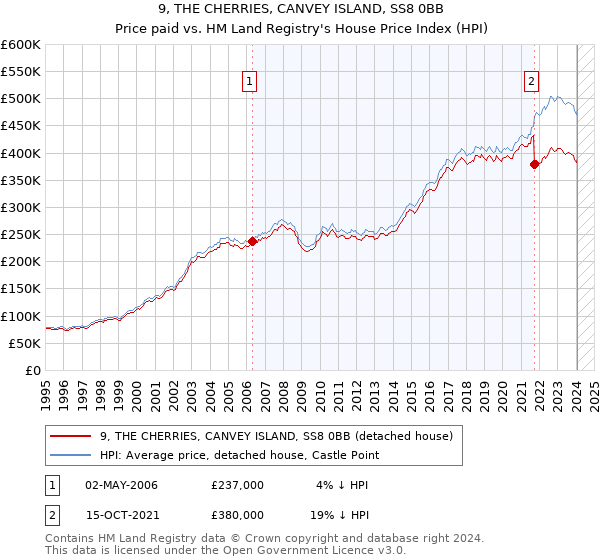 9, THE CHERRIES, CANVEY ISLAND, SS8 0BB: Price paid vs HM Land Registry's House Price Index
