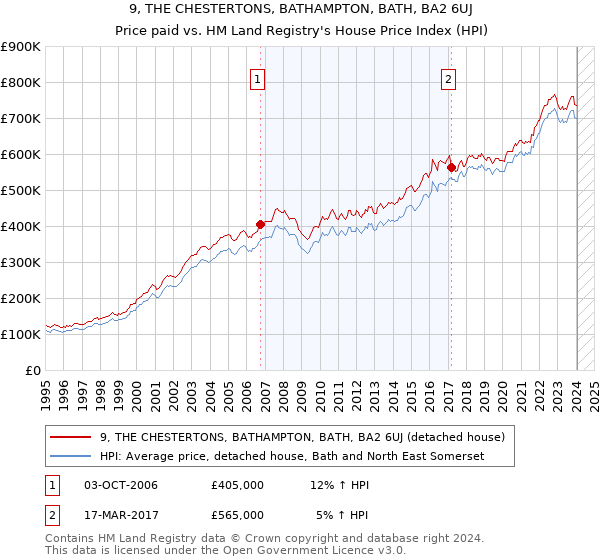 9, THE CHESTERTONS, BATHAMPTON, BATH, BA2 6UJ: Price paid vs HM Land Registry's House Price Index