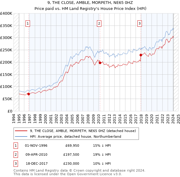 9, THE CLOSE, AMBLE, MORPETH, NE65 0HZ: Price paid vs HM Land Registry's House Price Index