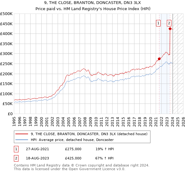 9, THE CLOSE, BRANTON, DONCASTER, DN3 3LX: Price paid vs HM Land Registry's House Price Index