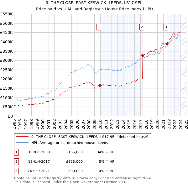 9, THE CLOSE, EAST KESWICK, LEEDS, LS17 9EL: Price paid vs HM Land Registry's House Price Index