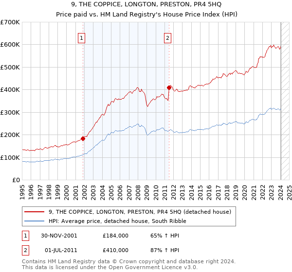 9, THE COPPICE, LONGTON, PRESTON, PR4 5HQ: Price paid vs HM Land Registry's House Price Index