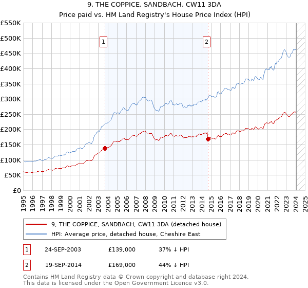 9, THE COPPICE, SANDBACH, CW11 3DA: Price paid vs HM Land Registry's House Price Index