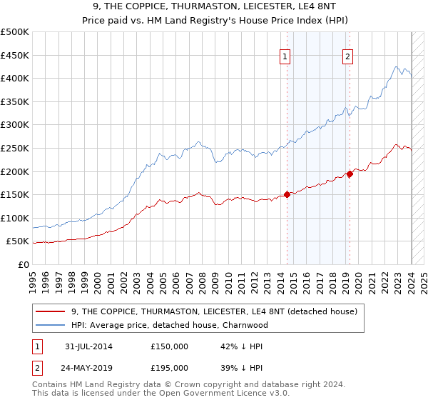 9, THE COPPICE, THURMASTON, LEICESTER, LE4 8NT: Price paid vs HM Land Registry's House Price Index